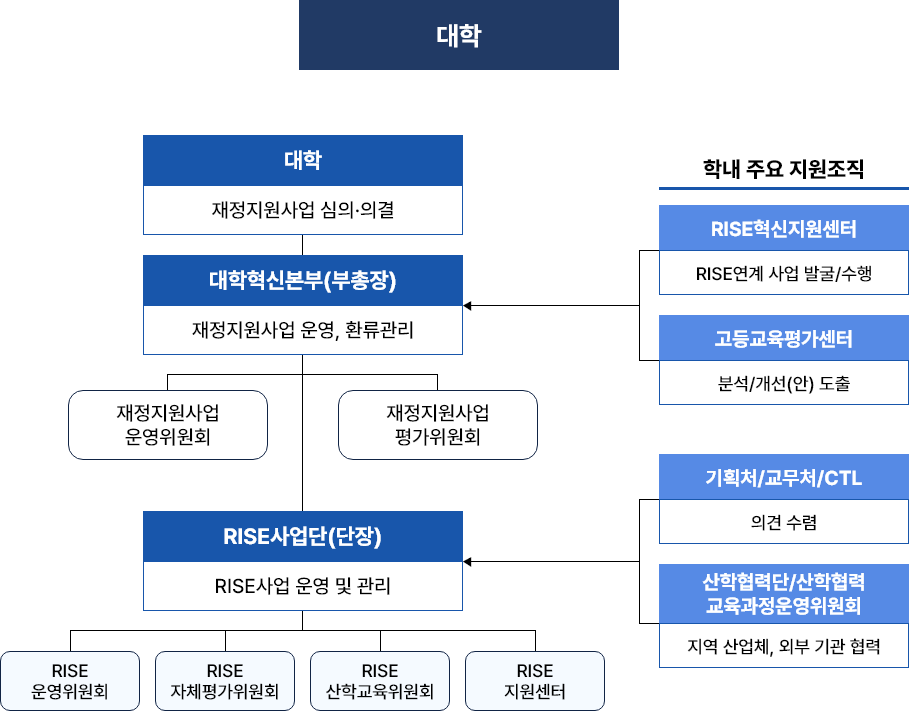 외부 추진체계 도식: 지자체, 연구소, 교육청, 산업체 연계 체계