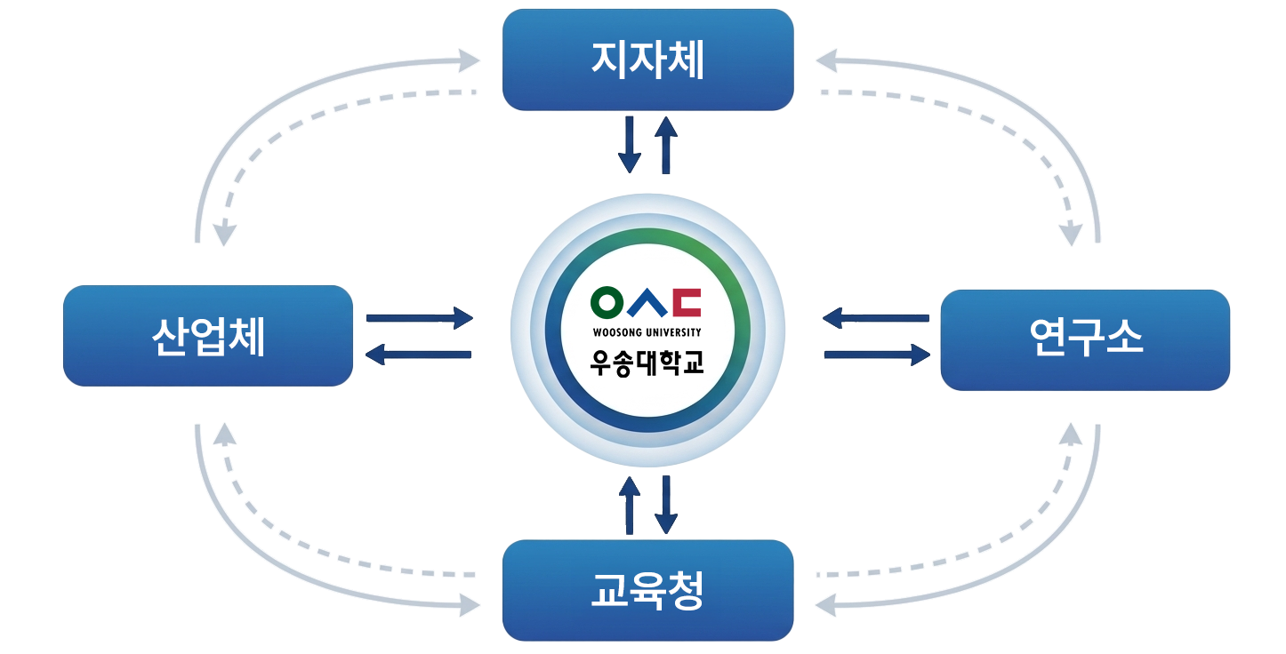 외부 추진체계 도식: 지자체, 연구소, 교육청, 산업체 연계 체계